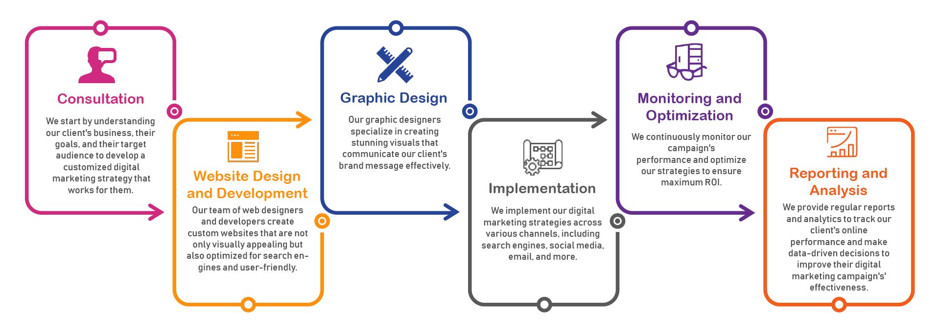 Six-step Digitons Development digital delivery process from consultation to reporting and analysis